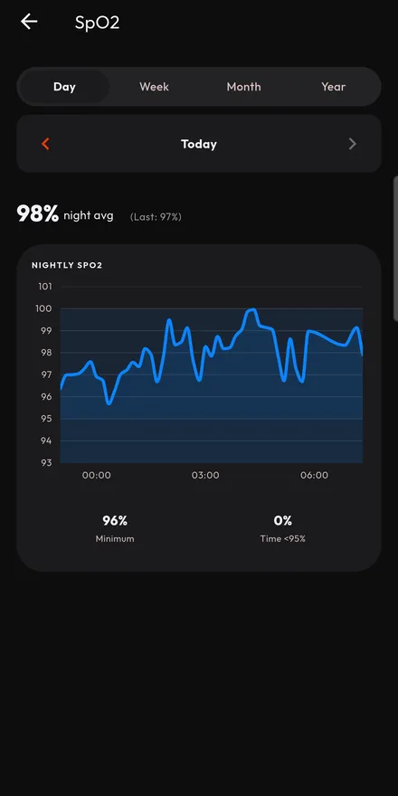 Nightly blood oxygen, against its reference band.