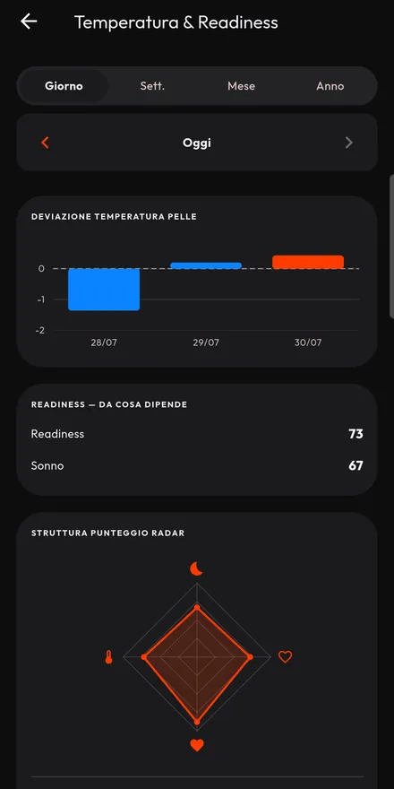 Temperatura cutanea e scostamento dalla tua linea di base.