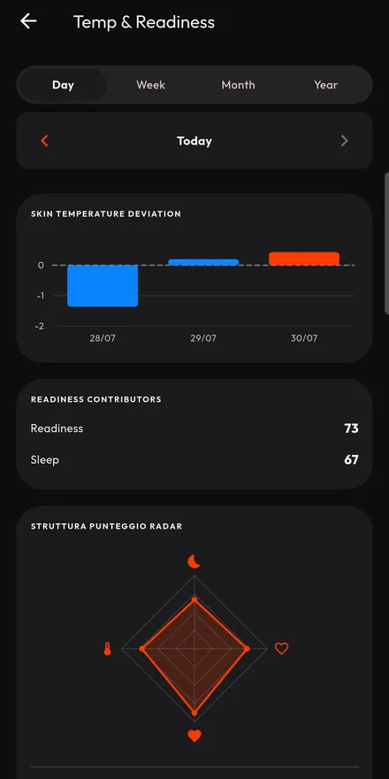 Skin temperature and its deviation from your baseline.